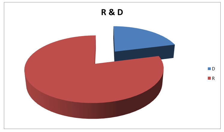 r & d analysis sheet