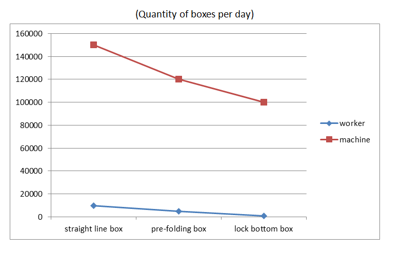 Quantity of boxes per day